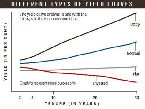 As talk of a recession gets louder globally, Bond yields curve have featured in news reports ...