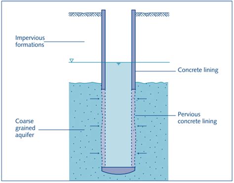 Dug Wells | SSWM - Find tools for sustainable sanitation and water management!