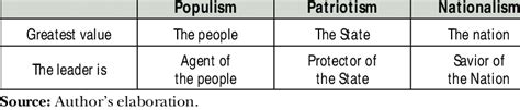 Differences between populism, patriotism and nationalism | Download ...