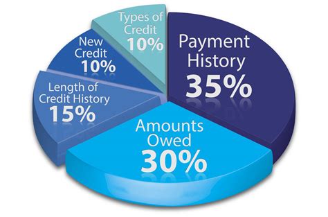 Calculate credit score pie chart | Leah Ingram