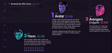 The Top Grossing Movies in the Last 30 Years - The Sounding Line