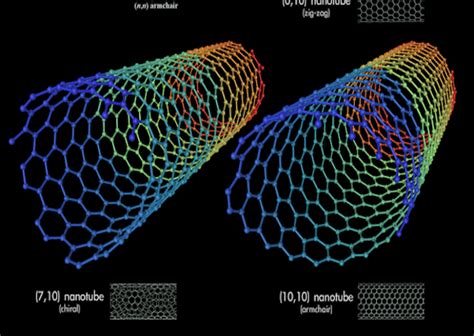 3 Futuristic Uses of Carbon Nanotubes