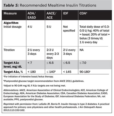 Insulin Sliding Scale Chart Lantus - Best Picture Of Chart Anyimage.Org