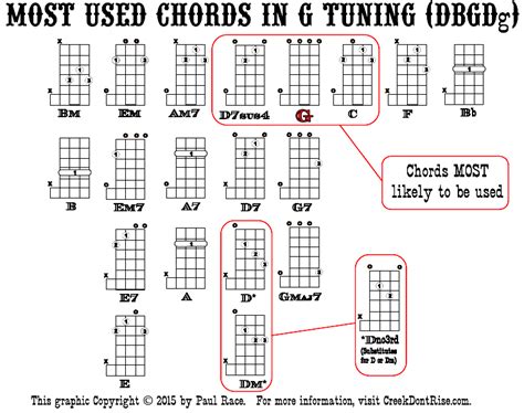 Printable 5 String Banjo Chords - Printable Word Searches