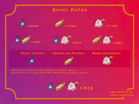 Shiny Rates Infographic : r/PokemonScarletViolet