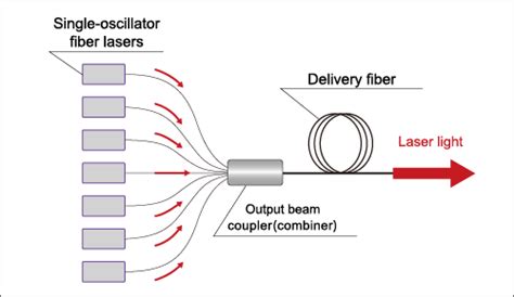 What is fiber laser? | Industrial Fiber Lasers | Fujikura Ltd.