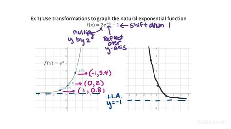 How to Transform the Graph of a Natural Exponential Function | Precalculus | Study.com