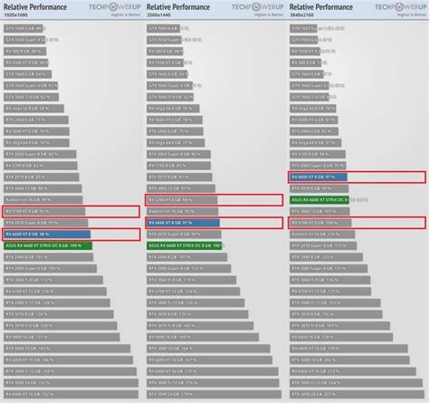 Performance summary: Radeon RX 6600 XT vs Radeon RX 5700 XT at 1080p ...