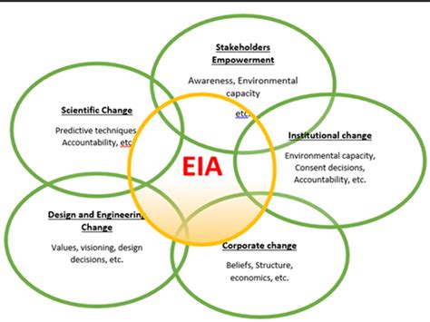 Environmental Impact Assessment (EIA) – Godinmartins Consulting