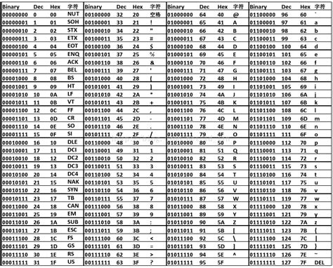 常用ASCII码详细对照表 （0—255）