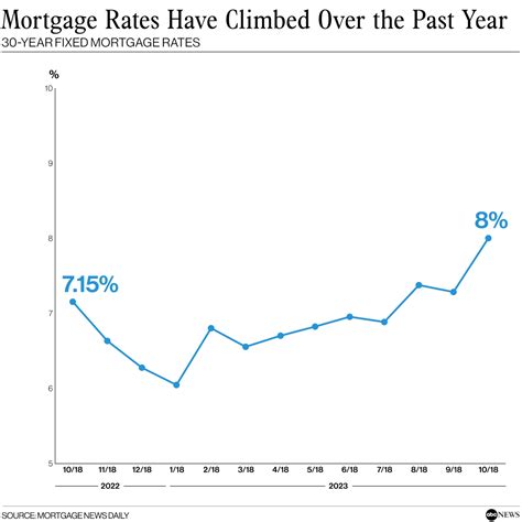 Surging mortgage rates hit 23-year high - KVNU - News for Northern Utah ...