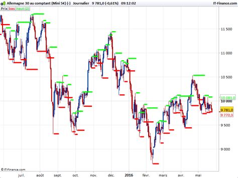 Bill Williams Fractals - Indicators - ProRealTime