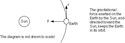 Gravity Force Diagram