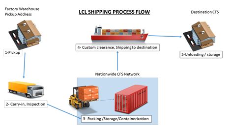 How does the LCL Freight work ? - 🥇SIAM Shipping ENG