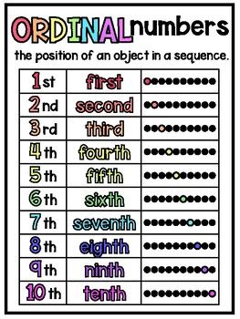 Ordinal Numbers to 10 Anchor Chart / Poster by Teach Fun in First