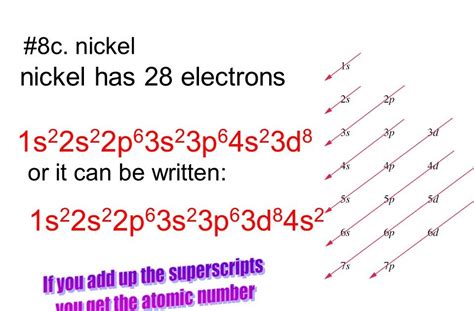 Electron Configuration For Nickel - cloudshareinfo