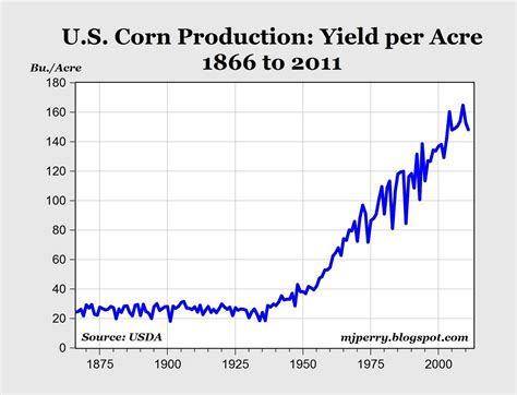 CARPE DIEM: U.S. Corn Yields Have Increased Six Times Since the 1930s and Are Estimated to ...