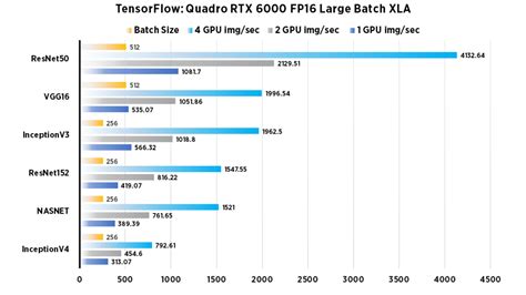 NVIDIA Quadro RTX 6000 GPU Performance Benchmarks for TensorFlow ...