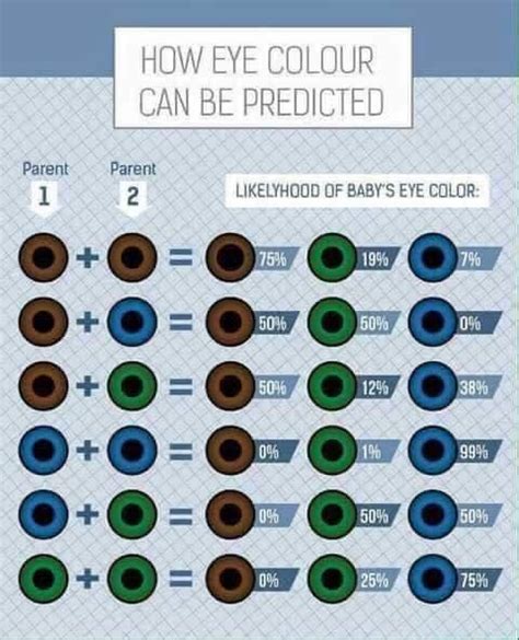 Neat chart giving the probability of your kids eye colors based off the color of the parent’s ...