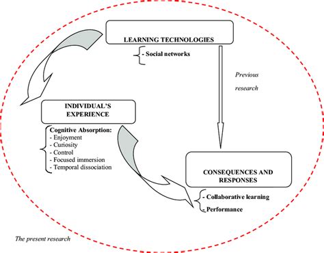 Research focus and contribution | Download Scientific Diagram