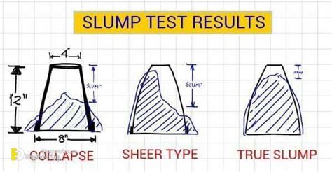 three different types of test results on a sheet of paper with the text ...