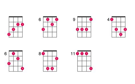 BM ukulele chord - UkeLib Chords