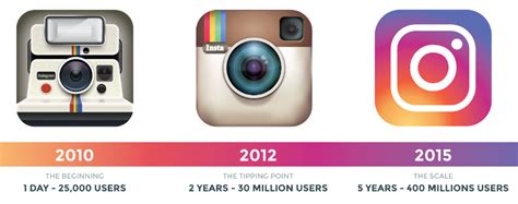 The complete history of Instagram