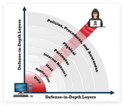 Defense In Depth