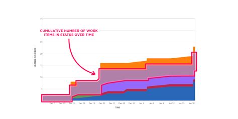 How to interpret a Jira Cumulative Flow Diagram and make your business ...