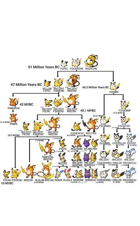 Evolution Pikachu Pokemon of a Pikachu tree stage! by RehaanRashid on DeviantArt