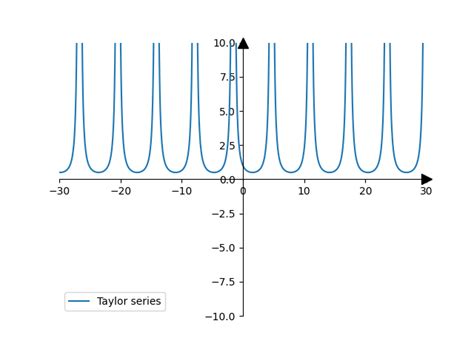 GitHub - maslenchenko/Taylor-series: using Taylor series for ...