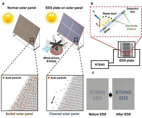 DGIST increases the efficiency of eco-friendly solar cells by ...