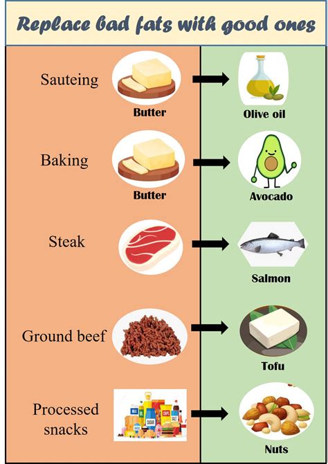 Saturated vs unsaturated fats