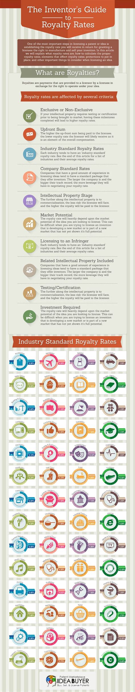 Your One-Stop Guide to Royalty Rates (Infographic) | Entrepreneur