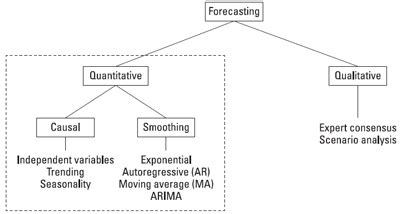 How to Choose a Forecasting Method in Econometrics - dummies