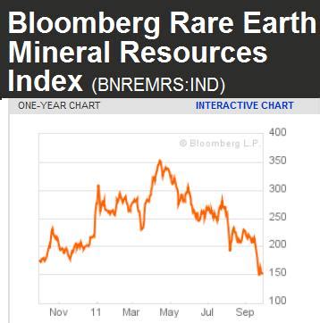 CARPE DIEM: Rare Earth Mineral Prices Fall By 41% As Mining Companies ...