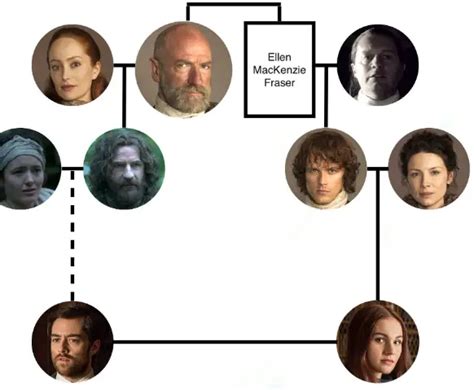 Outlander Family Tree