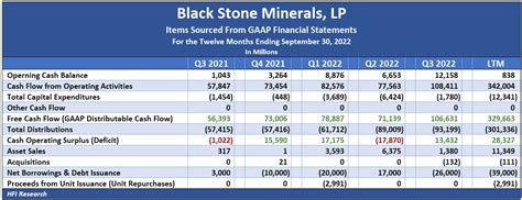 Black Stone Minerals: Distributions Poised To Increase In 2023 (NYSE ...