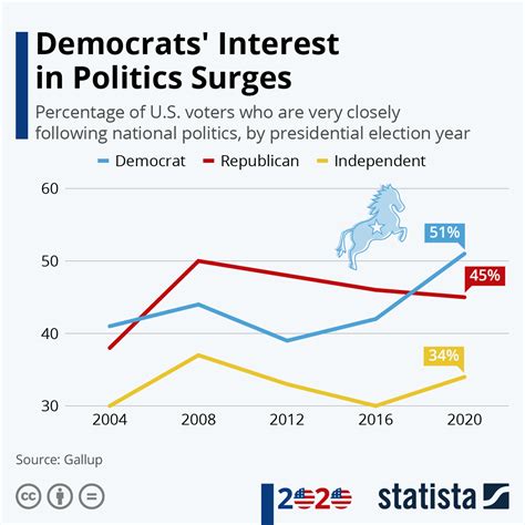 Chart: Democrats' Interest in Politics Surges | Statista