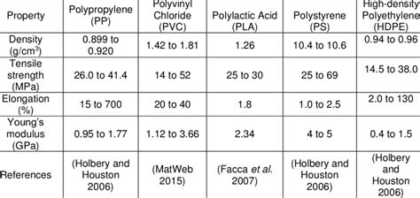 Properties of Typical Thermoplastic Polymers used in Bamboo Fiber ...