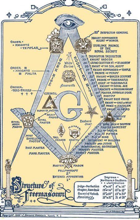 DESCRIPCIÓN DE LA ESTRUCTURA MASONICA | Masoneria frases, Simbologia masonica y Símbolos masónicos