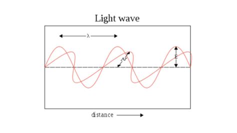 Light: Electromagnetic waves, the electromagnetic spectrum and photons (article) | Khan Academy