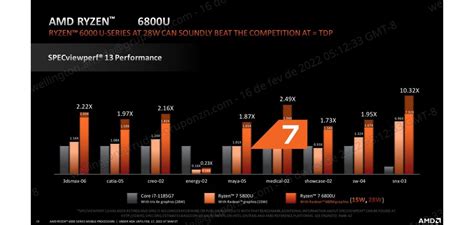 Ryzen 6000: veja especificações e benchmarks das CPUs AMD - TecMundo