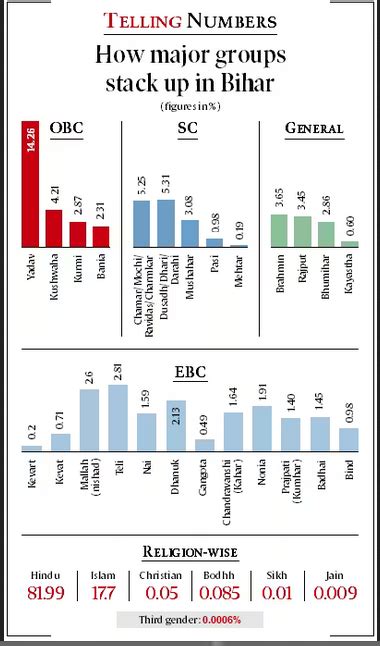 BIHAR CASTE SURVEY: A WELCOME STEP - Lukmaan IAS Mains Focus