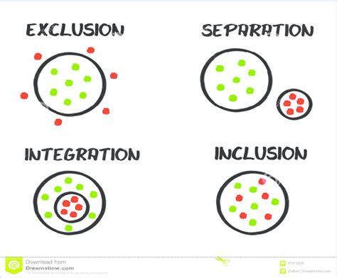 Diagram of Exclusion-Segregation-Integration-Inclusion... | Download ...