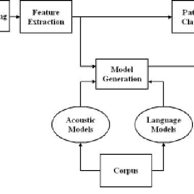 Speech Recognition System Architecture A typical speech recognition... | Download Scientific Diagram