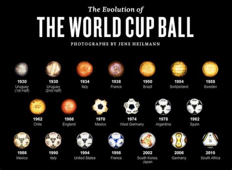 Evolution of Soccer Balls - Insidemn Soccer