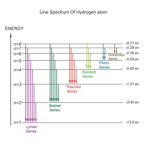 Line spectrum of hydrogen atom. Atomic structure illustration.Bohr ...