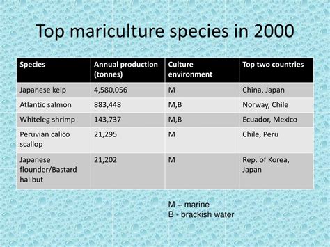 PPT - AQUACULTURE & MARICULTURE PowerPoint Presentation, free download - ID:6172236