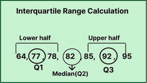 Interquartile Range (IQR) in Statistics- Formula and Examples